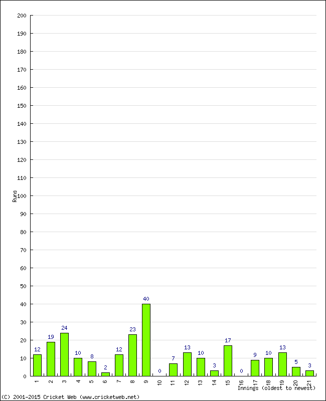 Batting Performance Innings by Innings - Away