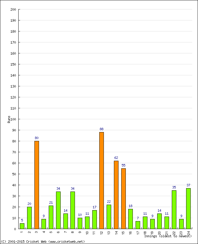 Batting Performance Innings by Innings