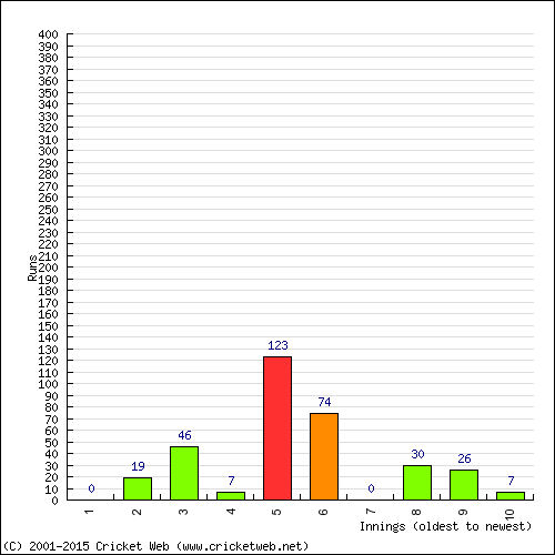 Batting Recent Scores