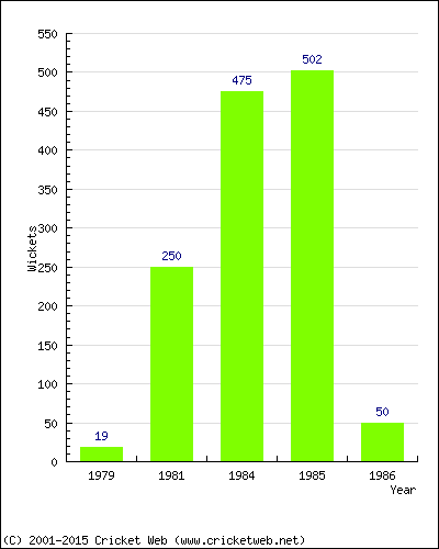 Runs by Year