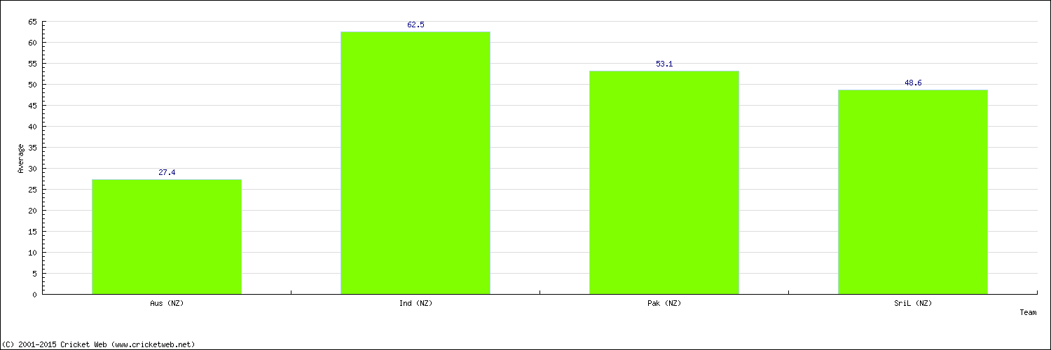 Batting Average by Country