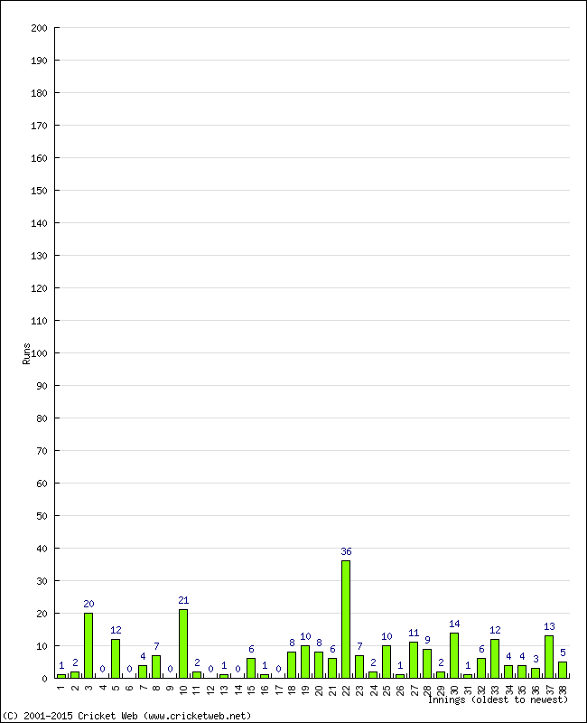 Batting Performance Innings by Innings