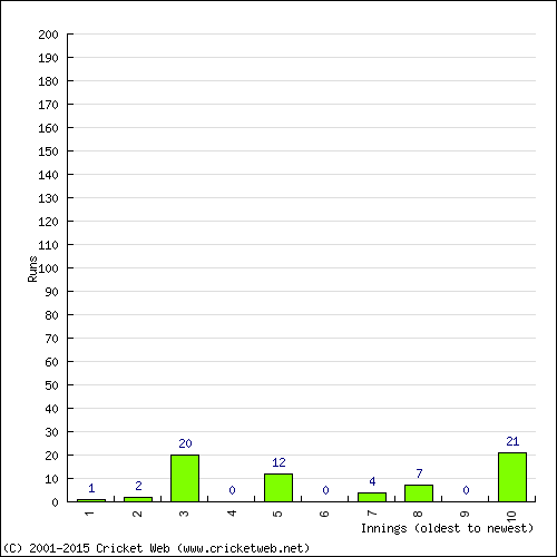 Batting Recent Scores