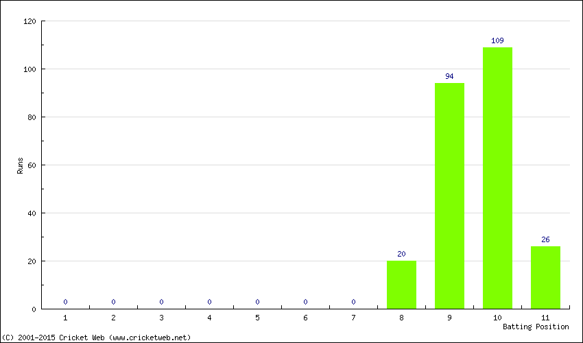 Runs by Batting Position