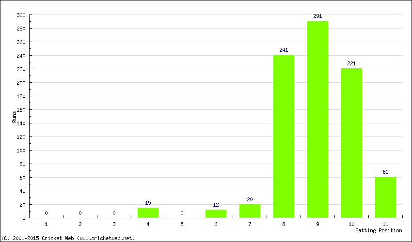 Runs by Batting Position