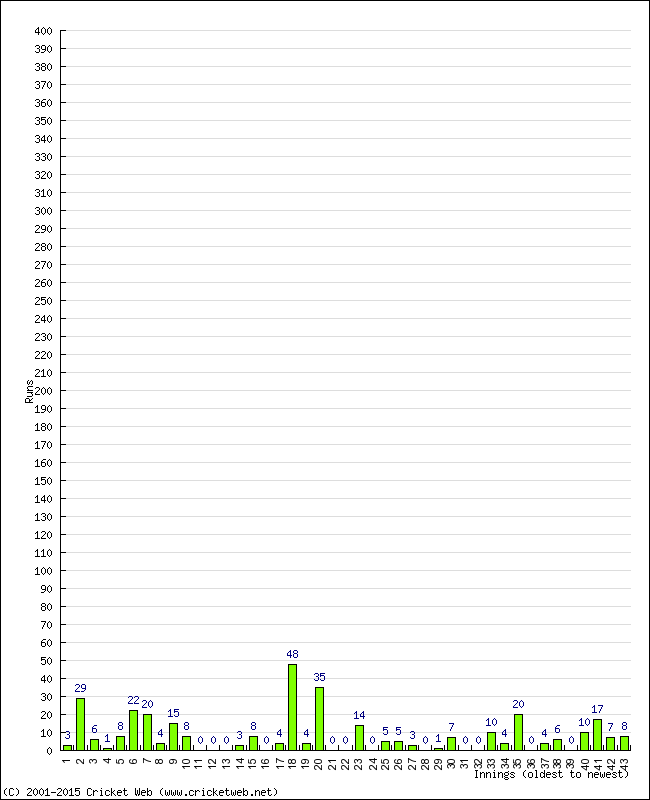 Batting Performance Innings by Innings - Away