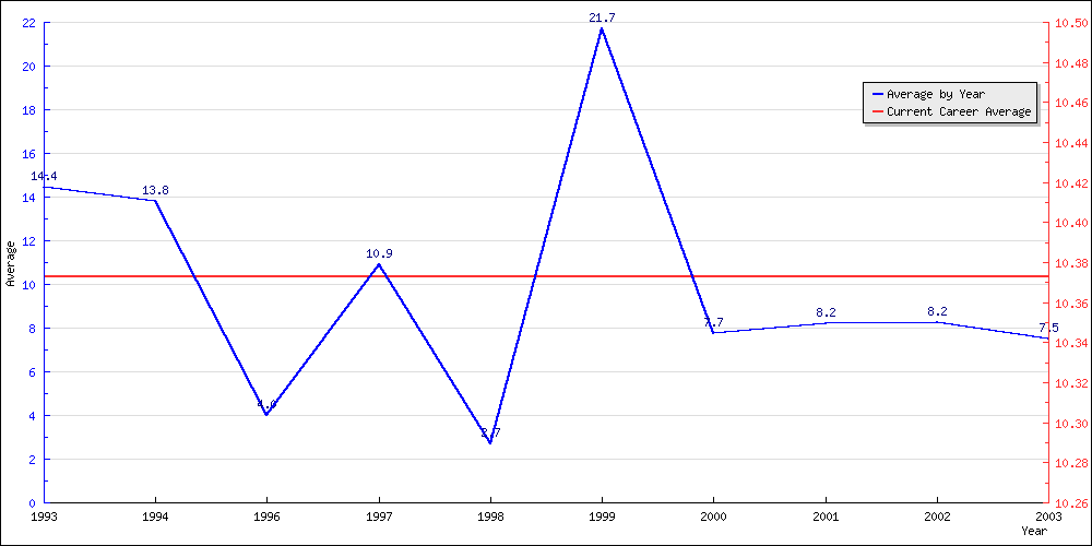 Batting Average by Year