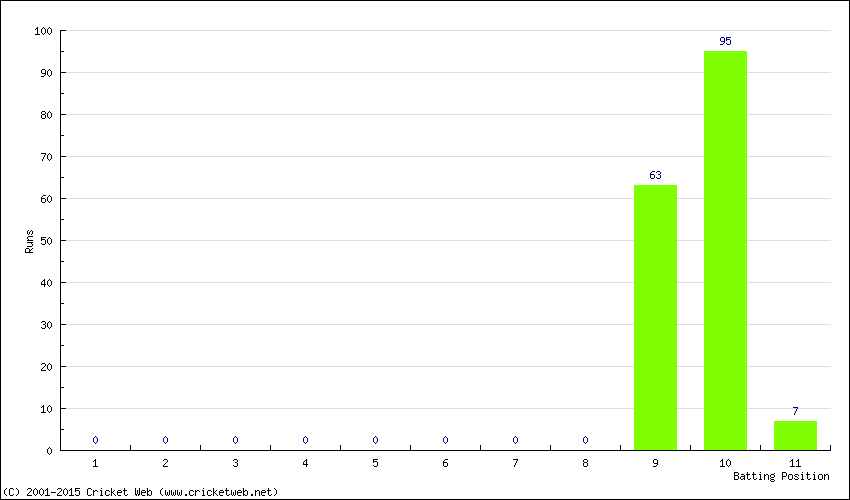 Runs by Batting Position