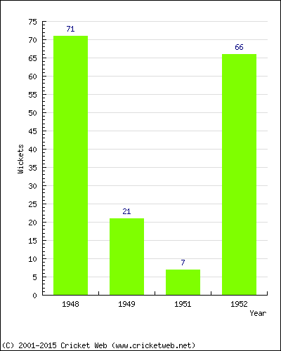 Runs by Year