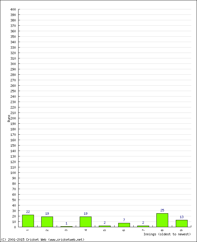 Batting Performance Innings by Innings - Home