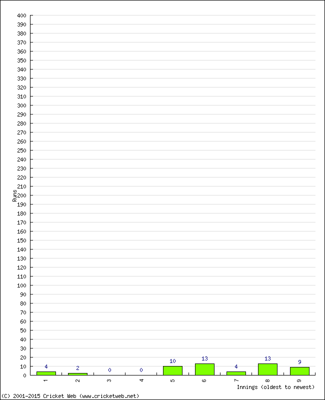 Batting Performance Innings by Innings - Away