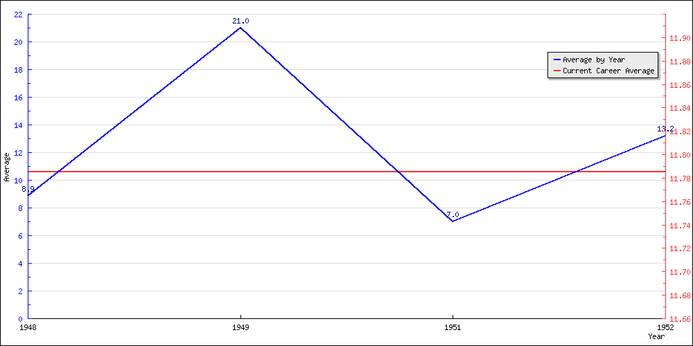 Batting Average by Year