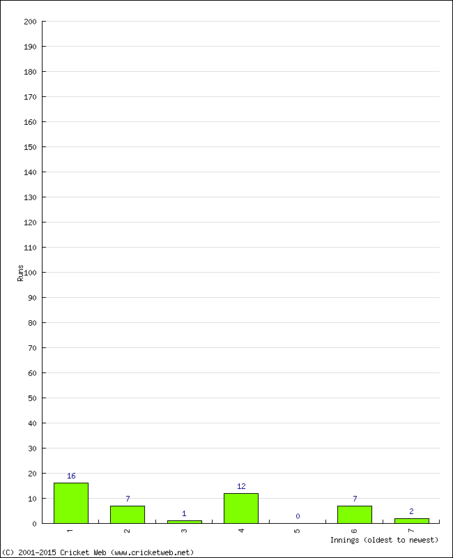 Batting Performance Innings by Innings