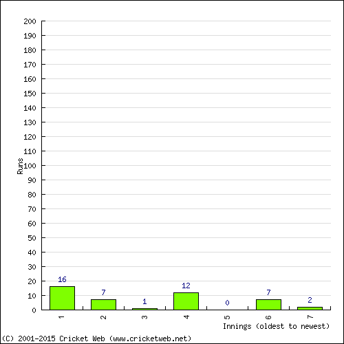 Batting Recent Scores