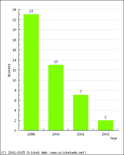 Runs by Year