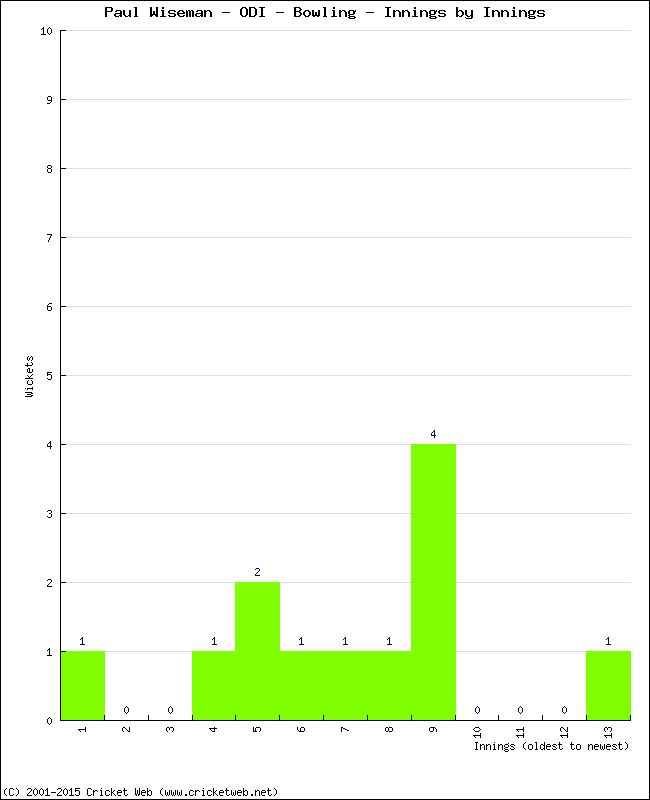 Bowling Performance Innings by Innings