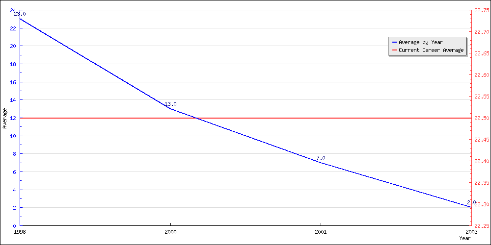 Batting Average by Year