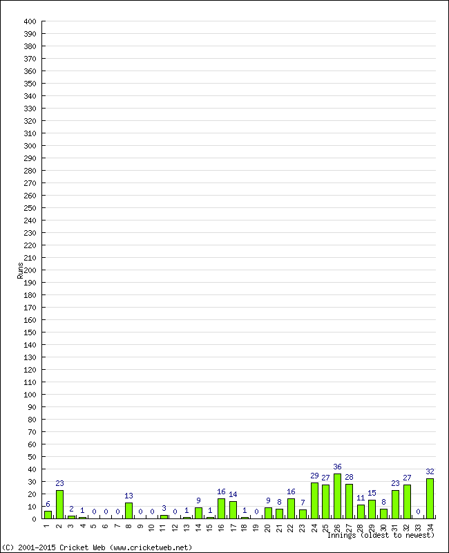 Batting Performance Innings by Innings