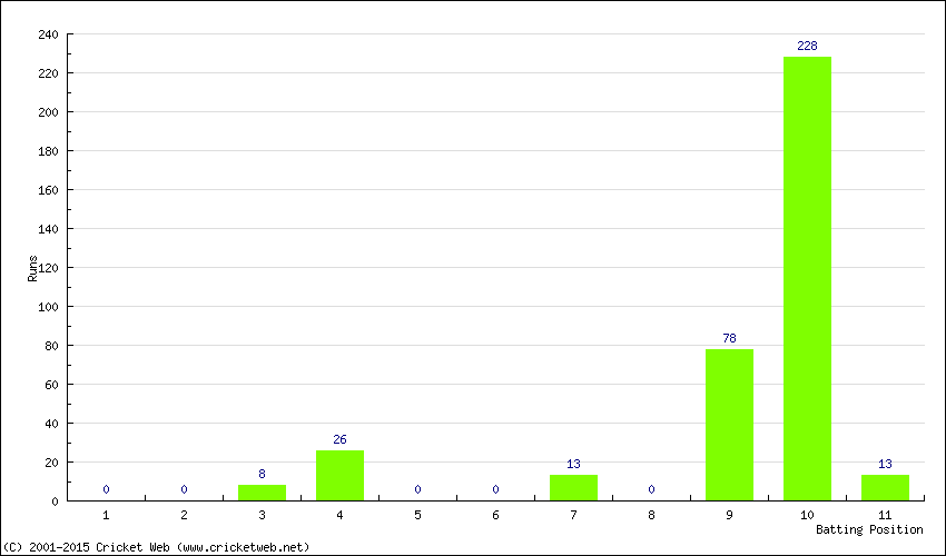 Runs by Batting Position