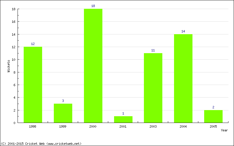 Wickets by Year