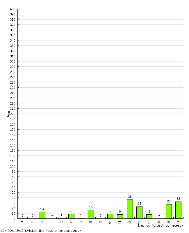 Batting Performance Innings by Innings - Home