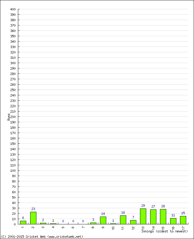 Batting Performance Innings by Innings - Away