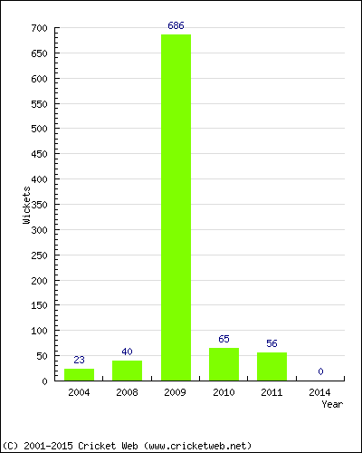 Runs by Year