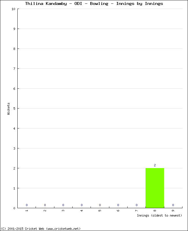 Bowling Performance Innings by Innings