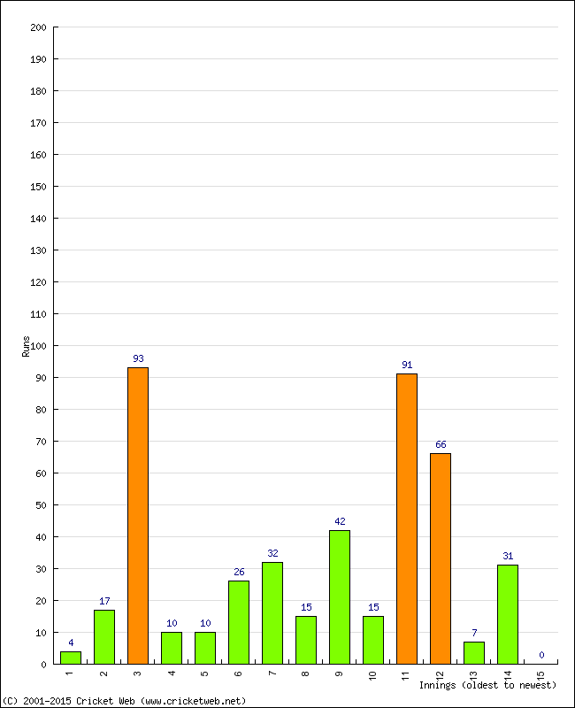 Batting Performance Innings by Innings - Home