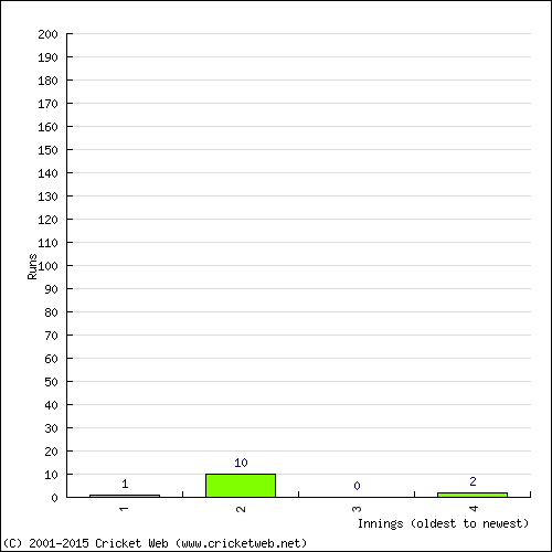 Batting Recent Scores