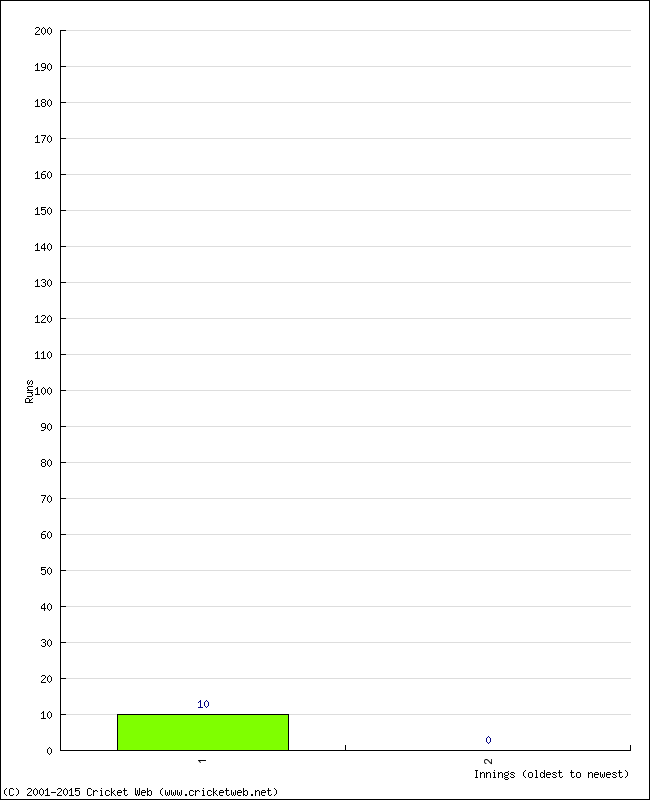 Batting Performance Innings by Innings - Away