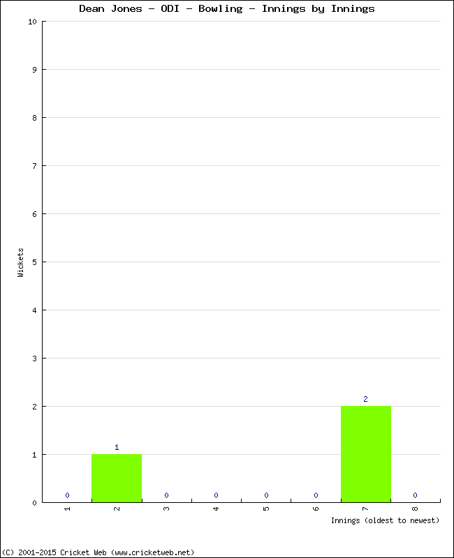 Bowling Performance Innings by Innings