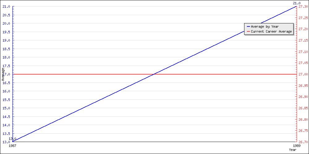 Bowling Average by Year