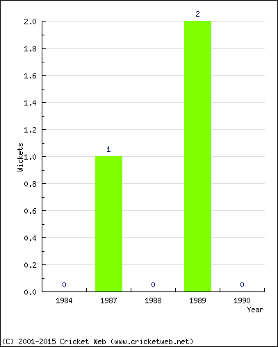 Wickets by Year