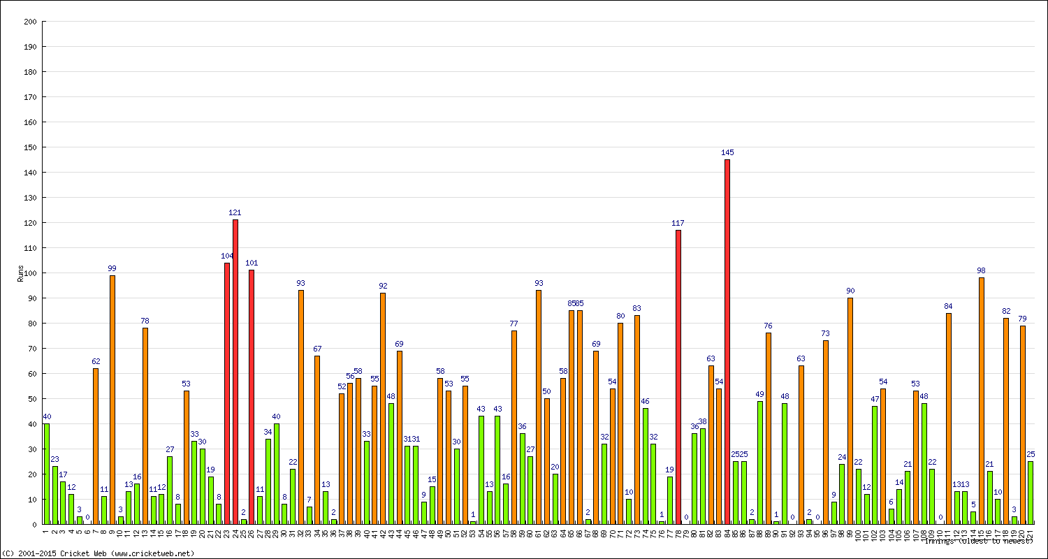 Batting Performance Innings by Innings - Home