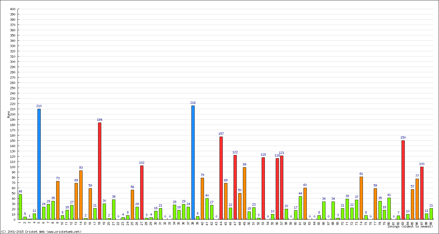 Batting Performance Innings by Innings