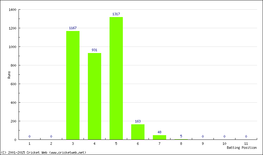 Runs by Batting Position