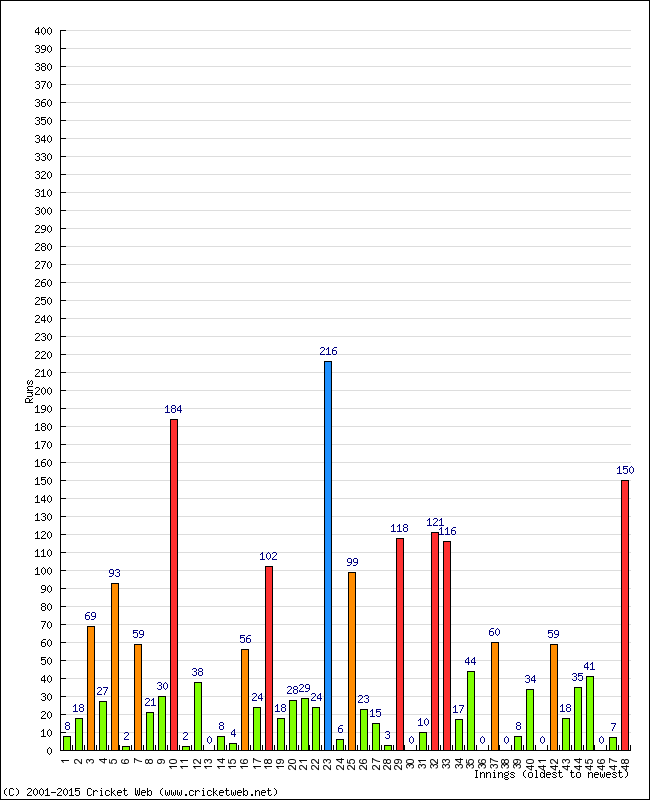 Batting Performance Innings by Innings - Home