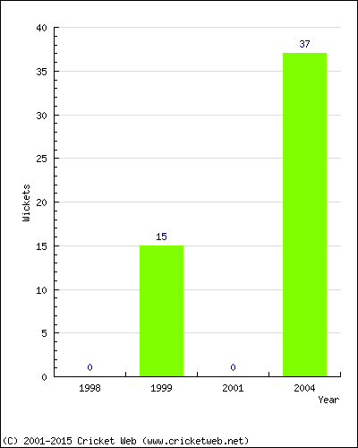 Runs by Year