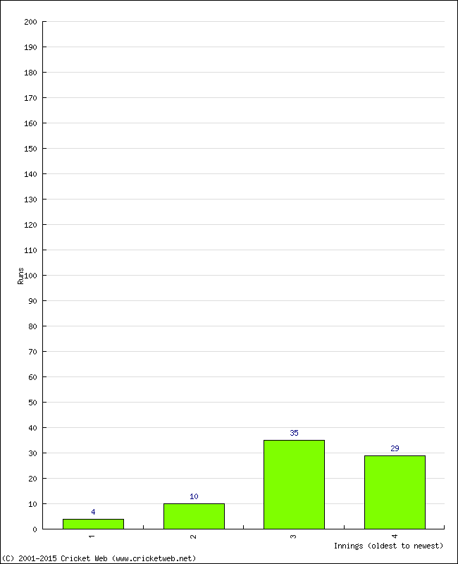 Batting Performance Innings by Innings