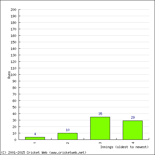 Batting Recent Scores