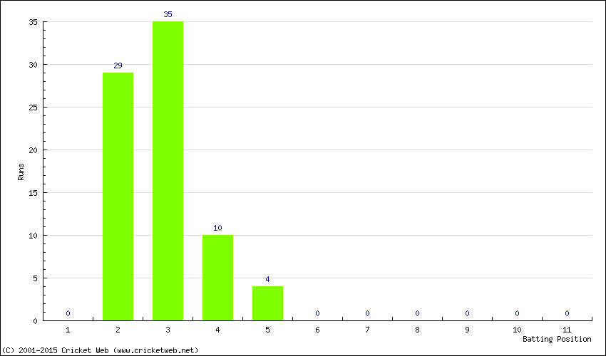 Runs by Batting Position