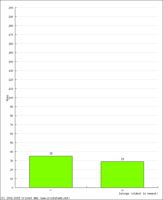 Batting Performance Innings by Innings - Away