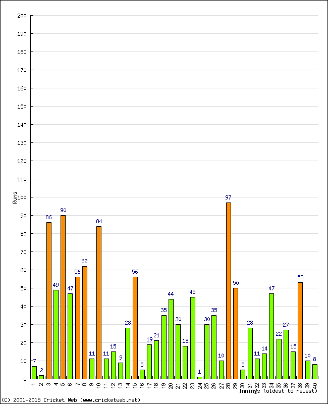 Batting Performance Innings by Innings