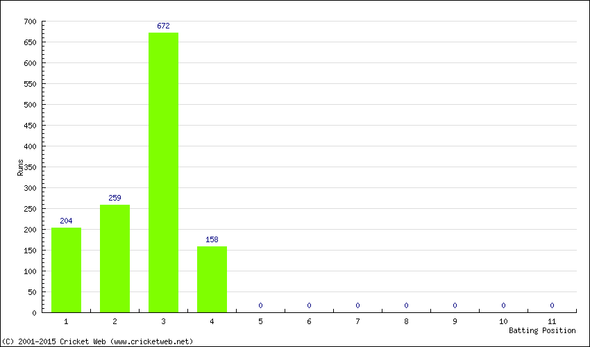 Runs by Batting Position