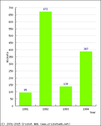 Runs by Year