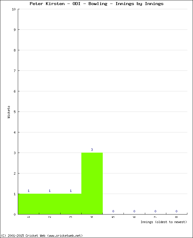 Bowling Performance Innings by Innings