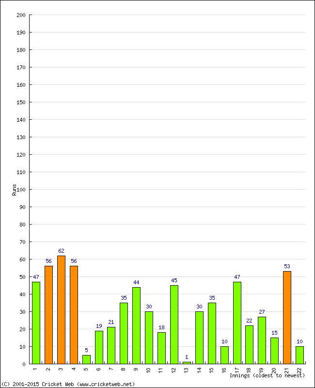 Batting Performance Innings by Innings - Home