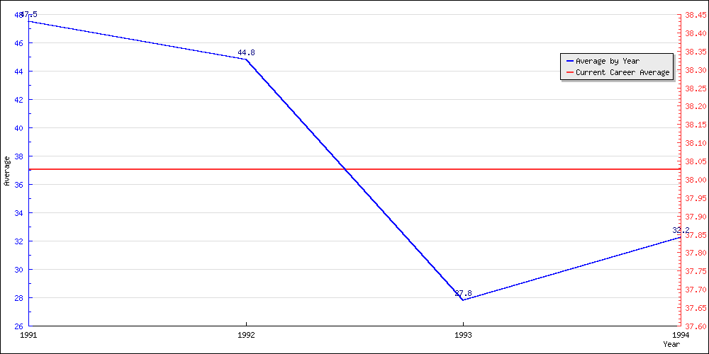 Batting Average by Year