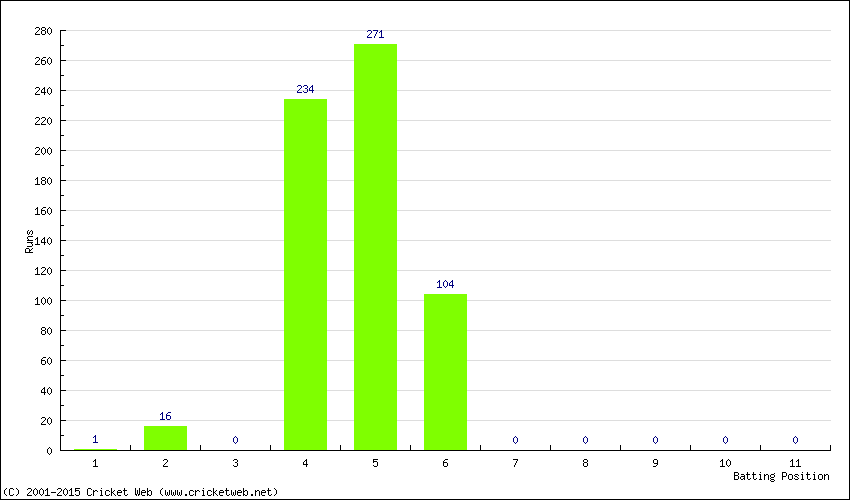 Runs by Batting Position